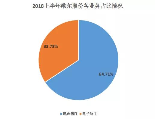 歌爾股份：擬9億元在榮成投建智能器件封測項目