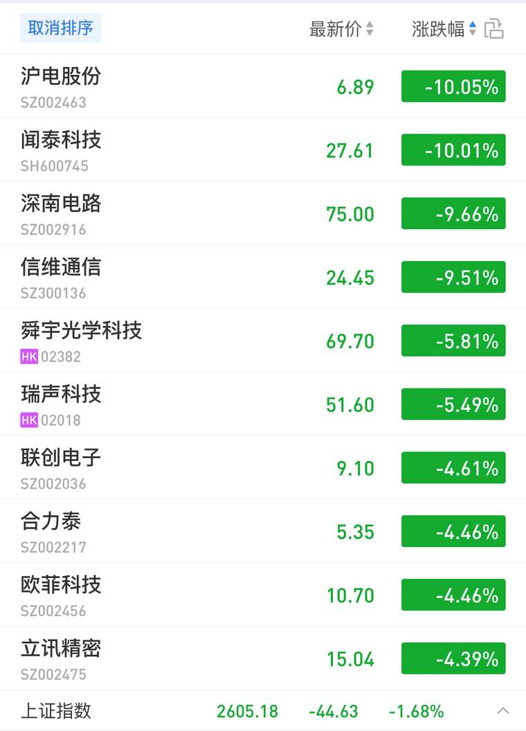 華為事件沖擊：主力供應(yīng)商股價(jià)大跌，5G概念股板塊亦受影響