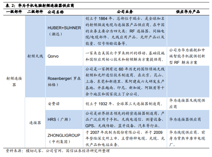 華為核心供應商名單:芯片靠進口 代工廠基本為中資