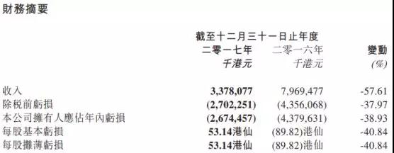 酷派停牌20個月：遲來的2017年業(yè)績虧損超26億港元