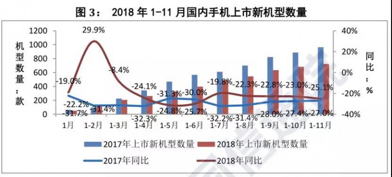 前11個月國內(nèi)智能手機出貨量不足3.8億部：同比下降15.6%