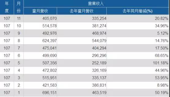 神盾前11月合并營收增長34.1％至56.26億元 為搶三星光學指紋識別訂單打價格戰(zhàn)
