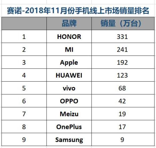 賽諾：11月國內(nèi)手機(jī)銷量跌12.6% 榮耀份額緊逼OPPO