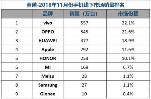 賽諾：11月國內(nèi)手機(jī)銷量跌12.6% 榮耀份額緊逼OPPO
