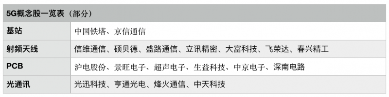 5G概念股持續(xù)走強(qiáng) 商業(yè)化將迎來風(fēng)口還是阻礙？