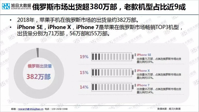 iPhone手機全球市場現(xiàn)狀與趨勢（2019）