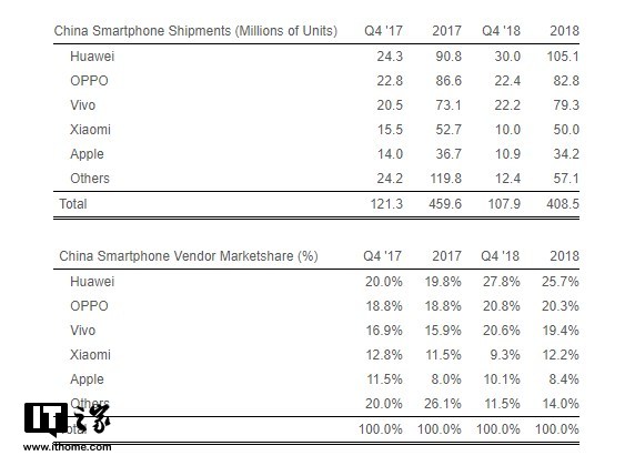 2018年蘋果iPhone中國(guó)出貨量同比減250萬部，市場(chǎng)份額反上漲
