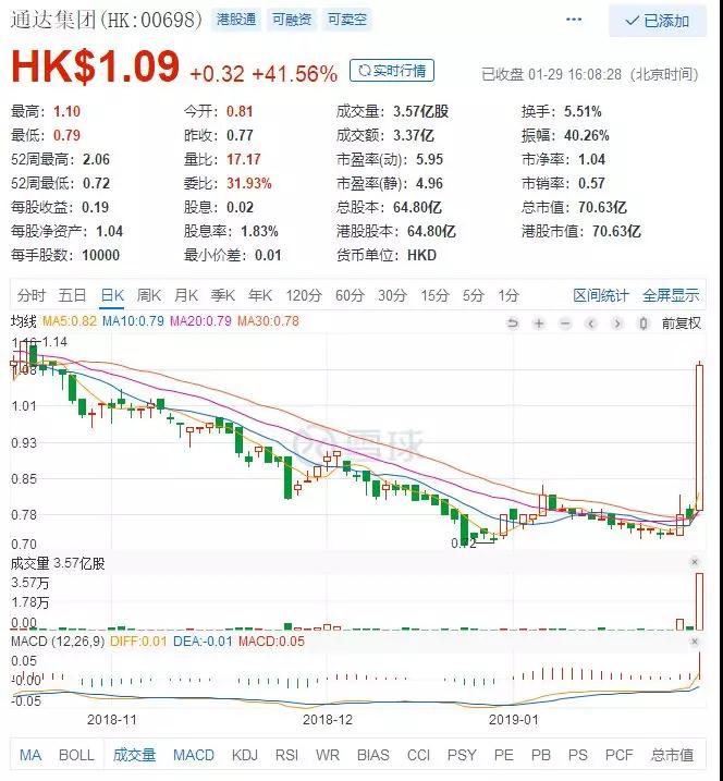 2019年通達(dá)有望吃到行業(yè)1.4億臺仿玻璃機(jī)身大部分訂單，股價(jià)暴漲41.56%