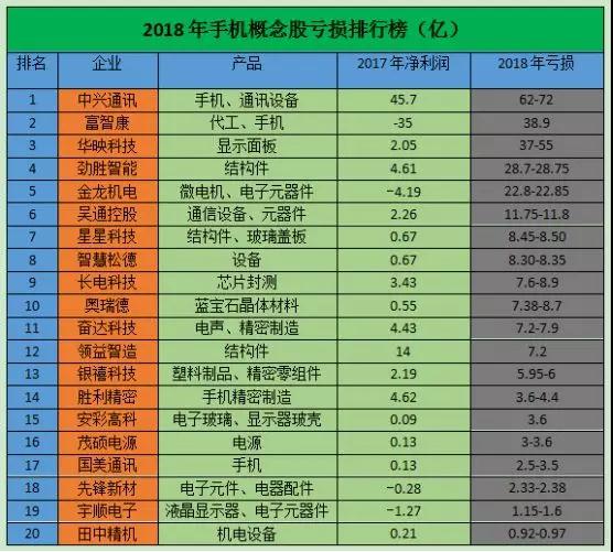 2018年手機(jī)概念股虧損排行榜：20家公司虧損超300億