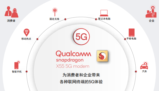 5G元年開啟：高通X55火力全開 實(shí)現(xiàn)7Gbps下載速率