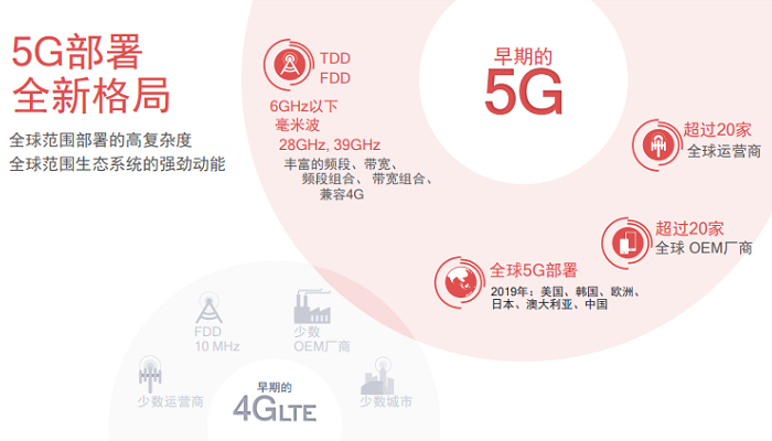 5G元年開啟：高通X55火力全開 實(shí)現(xiàn)7Gbps下載速率