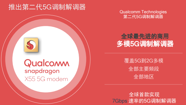 5G元年開啟：高通X55火力全開 實(shí)現(xiàn)7Gbps下載速率