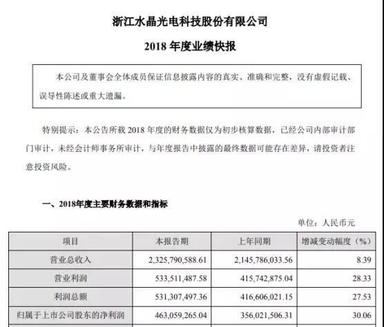 水晶光電發(fā)布業(yè)績(jī)快報(bào)：2018年凈利同比增逾3成