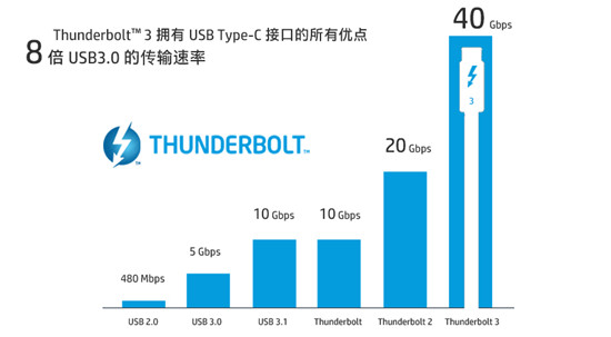 Thunderbolt™ 3開放，HP P800領(lǐng)跑次世代移動(dòng)存儲(chǔ)