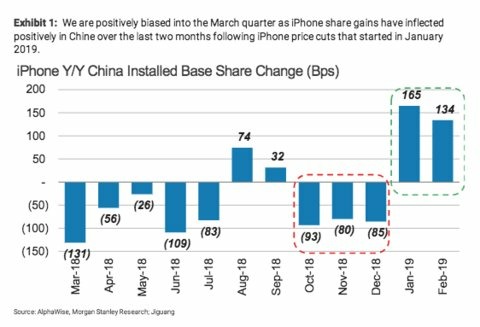 摩根士丹利分析師：降價促銷提振了2019年初的iPhone銷量