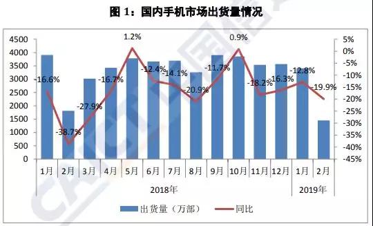 國內(nèi)手機(jī)市場不景氣出貨量暴跌20%：元器件廠商紛紛調(diào)整產(chǎn)能