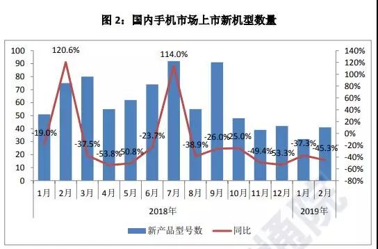 國內(nèi)手機(jī)市場不景氣出貨量暴跌20%：元器件廠商紛紛調(diào)整產(chǎn)能
