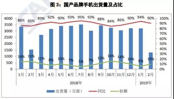 國內(nèi)手機(jī)市場不景氣出貨量暴跌20%：元器件廠商紛紛調(diào)整產(chǎn)能