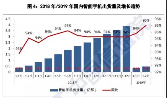 國內(nèi)手機(jī)市場不景氣出貨量暴跌20%：元器件廠商紛紛調(diào)整產(chǎn)能