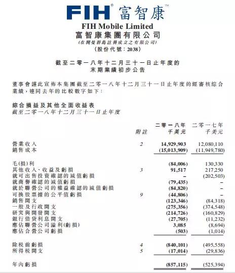 慘！港股手機(jī)概念股2018年業(yè)績幾乎集體暴跌