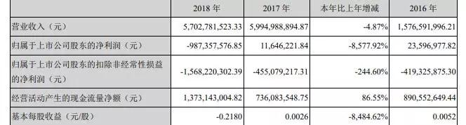 下一個(gè)倒下的會(huì)是華東科技嗎？主業(yè)連虧14年？超20億存貨？