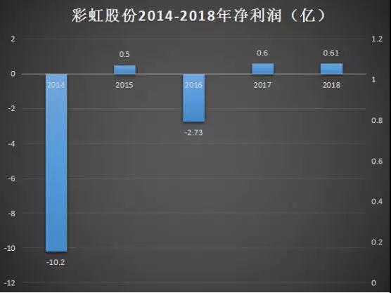 彩虹股份：2018年凈利潤增長至6102萬元 加速布局高世代液晶玻璃基板產(chǎn)線