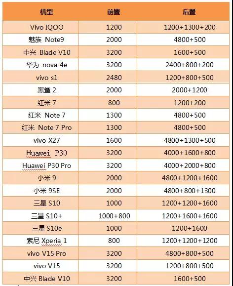 2019年Q1手機攝像頭盤點：后置三攝新機搭載率約達(dá)61.9%