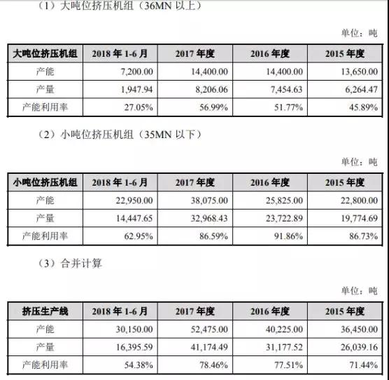 市場縮水產(chǎn)業(yè)集中：背靠國資委福蓉科技IPO過會