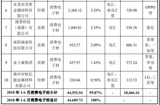 市場縮水產(chǎn)業(yè)集中：背靠國資委福蓉科技IPO過會