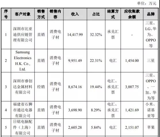 市場縮水產(chǎn)業(yè)集中：背靠國資委福蓉科技IPO過會