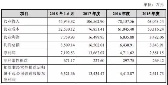 市場縮水產(chǎn)業(yè)集中：背靠國資委福蓉科技IPO過會