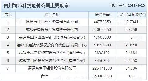 市場縮水產(chǎn)業(yè)集中：背靠國資委福蓉科技IPO過會