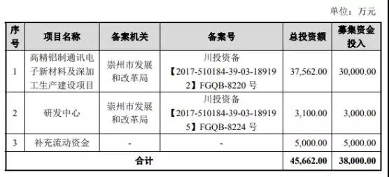 市場縮水產(chǎn)業(yè)集中：背靠國資委福蓉科技IPO過會