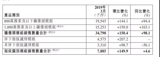 丘鈦科技：第一季度攝像頭模組銷量約達7638萬件 同比增長近75%