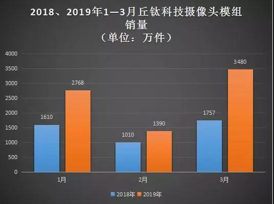 丘鈦科技：第一季度攝像頭模組銷量約達7638萬件 同比增長近75%