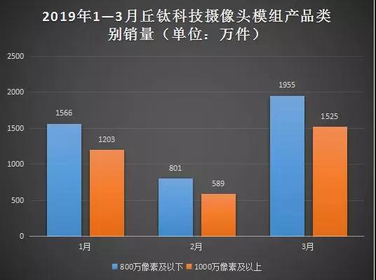 丘鈦科技：第一季度攝像頭模組銷量約達7638萬件 同比增長近75%