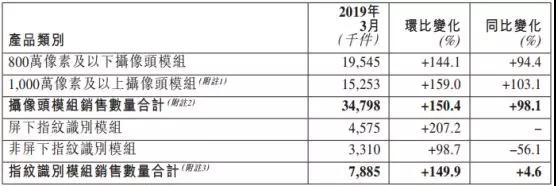 丘鈦2019年首季指紋模組銷量1779萬(wàn)件
