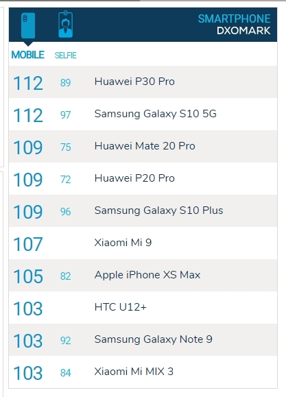 三星S10 5G拍照DXOMark評分：后置112分戰(zhàn)平華為P30