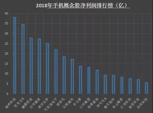 2018年手機(jī)概念股業(yè)績排行榜：17家企業(yè)凈利潤超5億