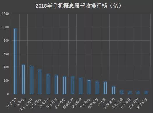 2018年手機(jī)概念股業(yè)績排行榜：17家企業(yè)凈利潤超5億