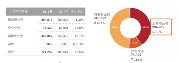 華為大改革：2萬CNBG員工“投奔”余承東