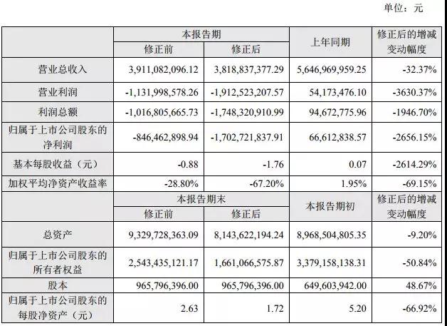 業(yè)績變臉：星星科技/勝利精密虧損擴大至25億