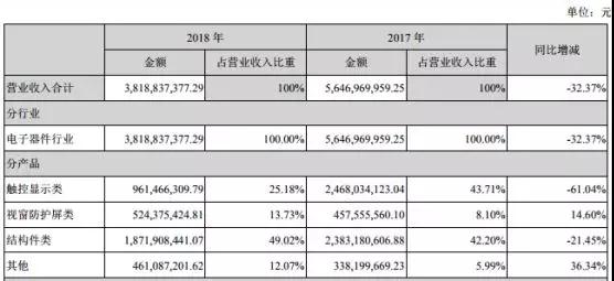 業(yè)績變臉：星星科技/勝利精密虧損擴大至25億