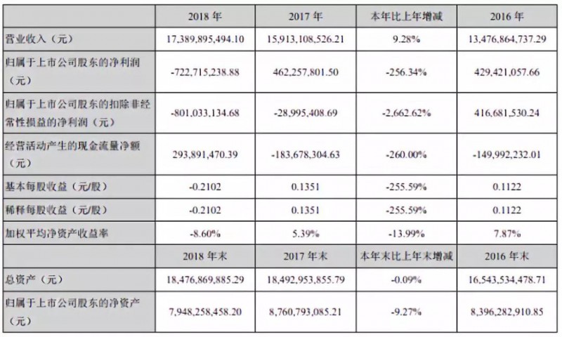 業(yè)績變臉：星星科技/勝利精密虧損擴大至25億