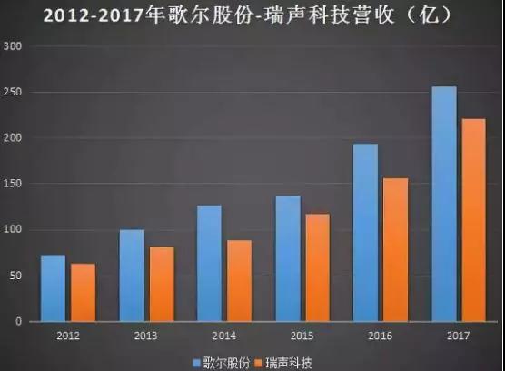 歌爾股份進(jìn)軍射頻領(lǐng)域:9億收購MACOM HK 51%股權(quán)