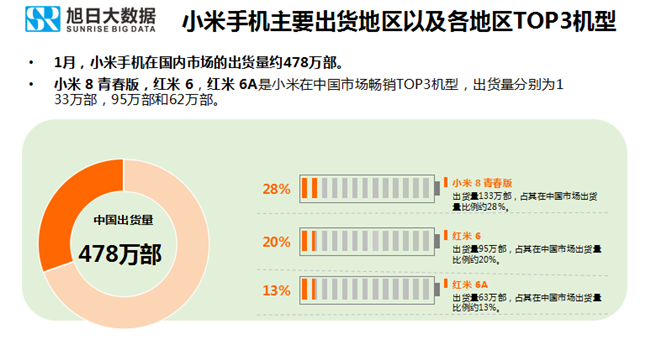 小米手機全球市場(chǎng)表現（2019年1月）