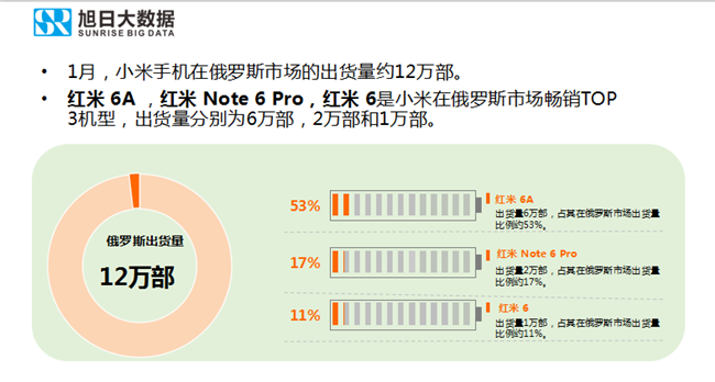小米手機全球市場(chǎng)表現（2019年1月）