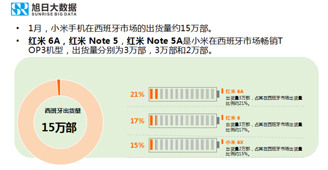 小米手機全球市場(chǎng)表現（2019年1月）