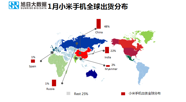 小米手機全球市場(chǎng)表現（2019年1月）