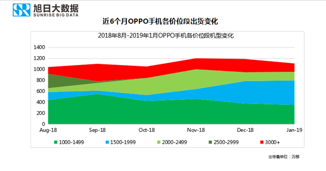 OPPO手機(jī)全球市場(chǎng)表現(xiàn)（2019年1月）